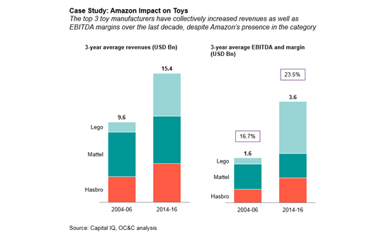 Amazon impact on toys